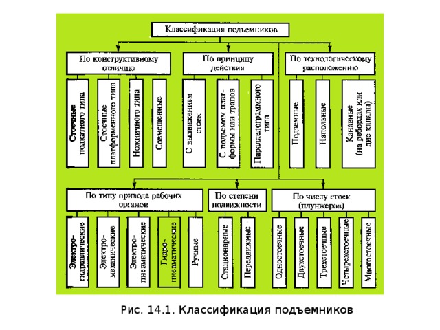 Подъемники: виды, особенности выбора и применения